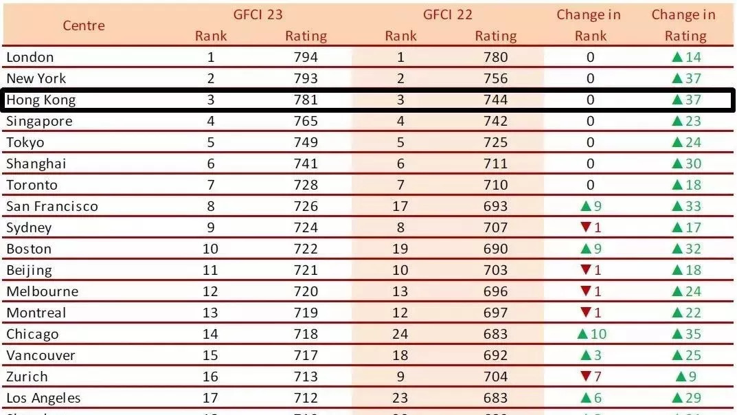 最新全球金融中心指数出炉，香港表现抢眼！