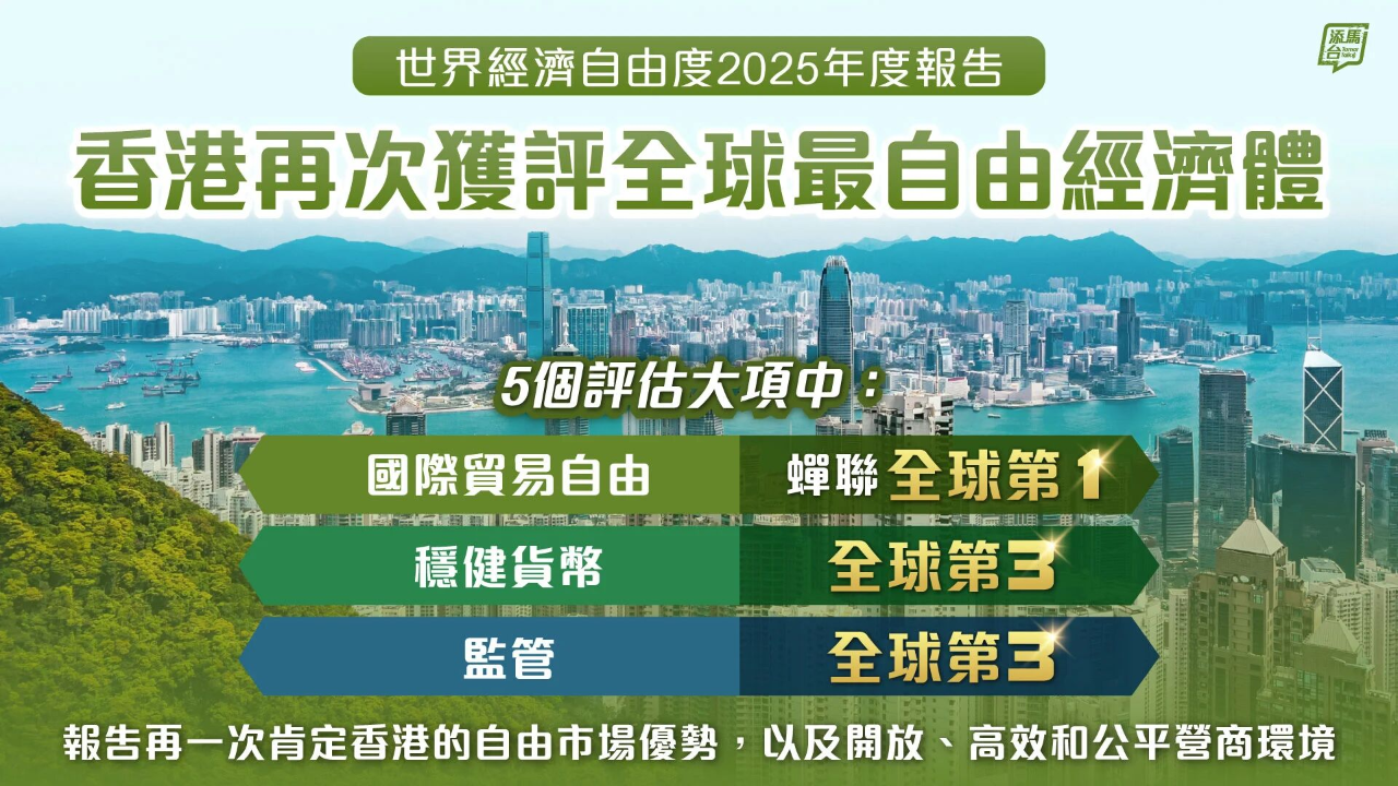 中国香港获评为全球最自由经济体!