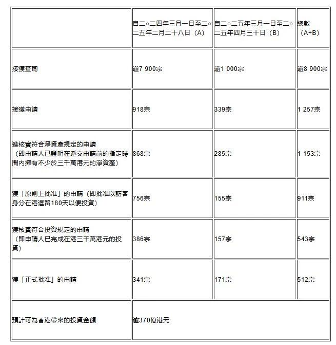370亿港元资本涌入!香港新投资者入境计划受热捧
