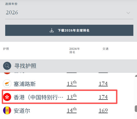 香港护照排名回升，国际出行优势再次凸显