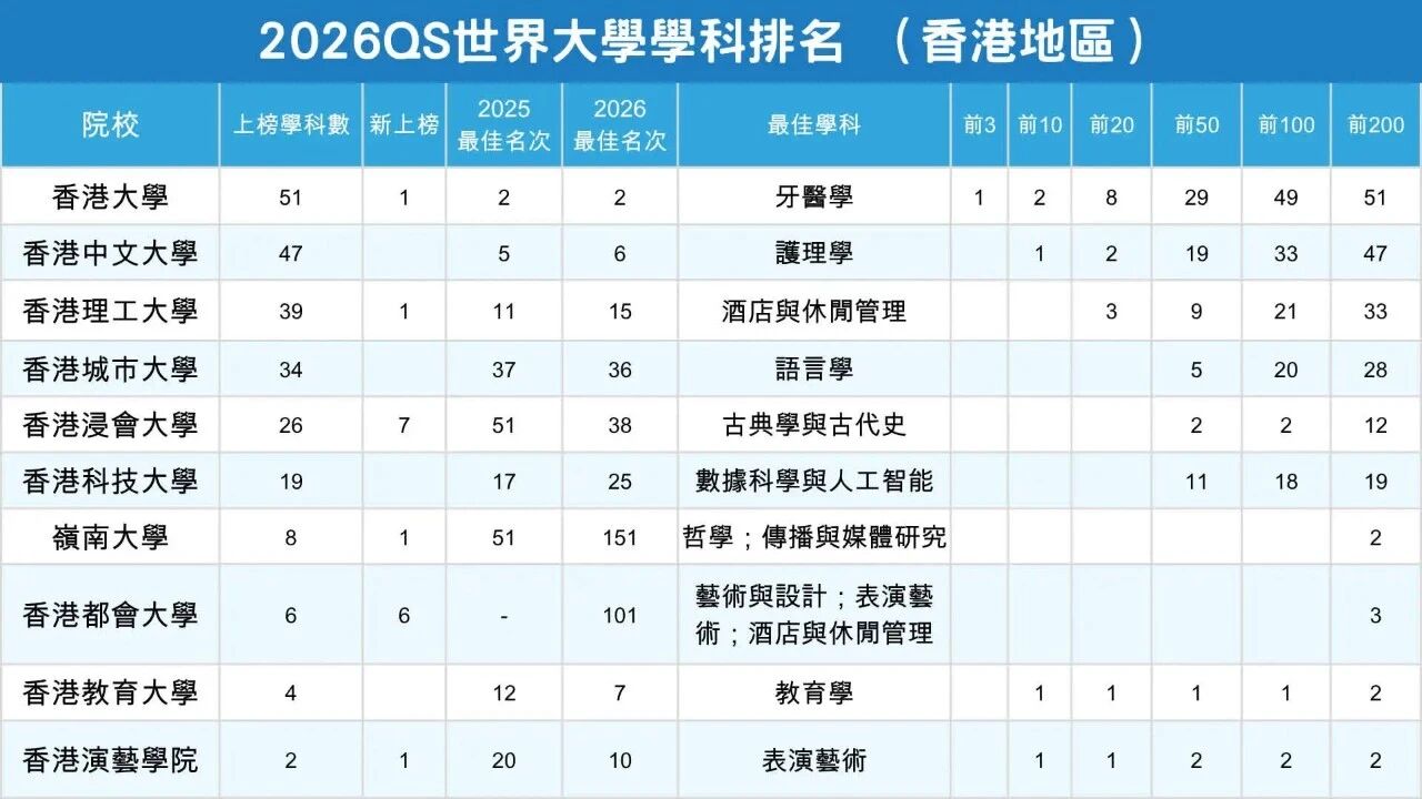 2026学科排名公布，香港高校表现亮眼