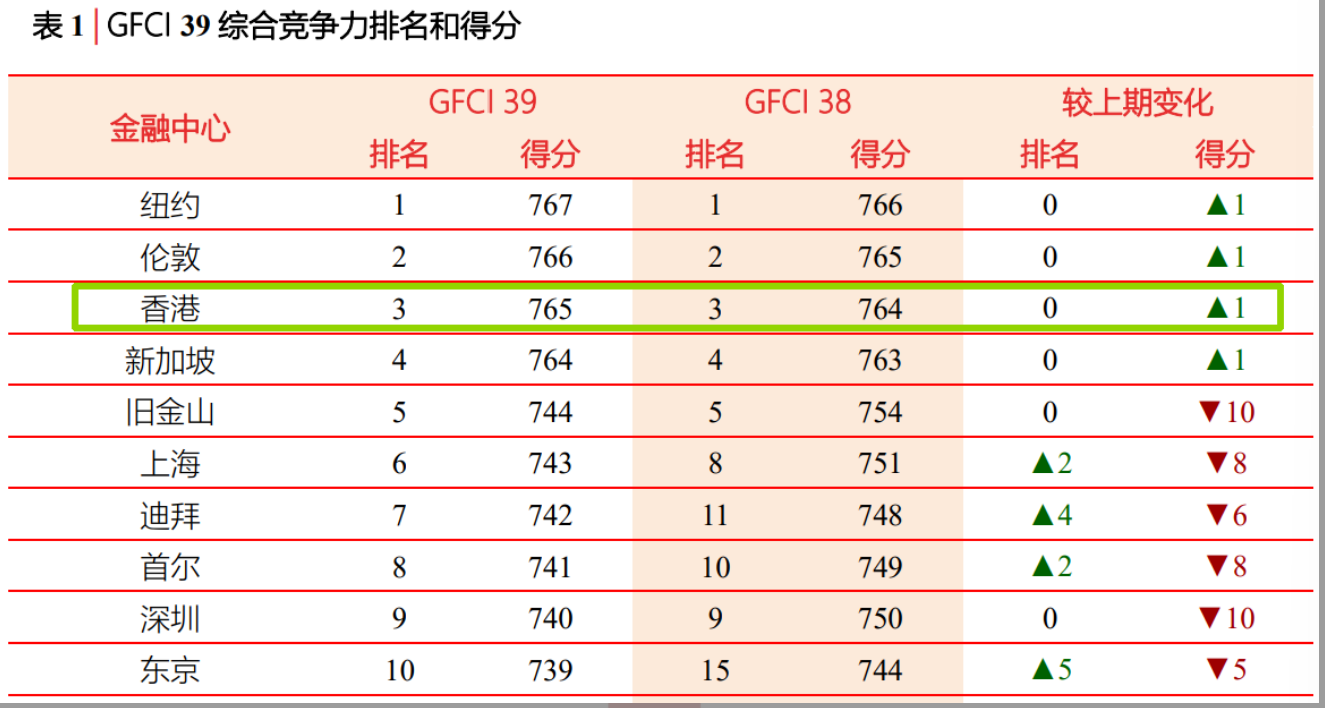 香港稳居全球第三大全球金融中心